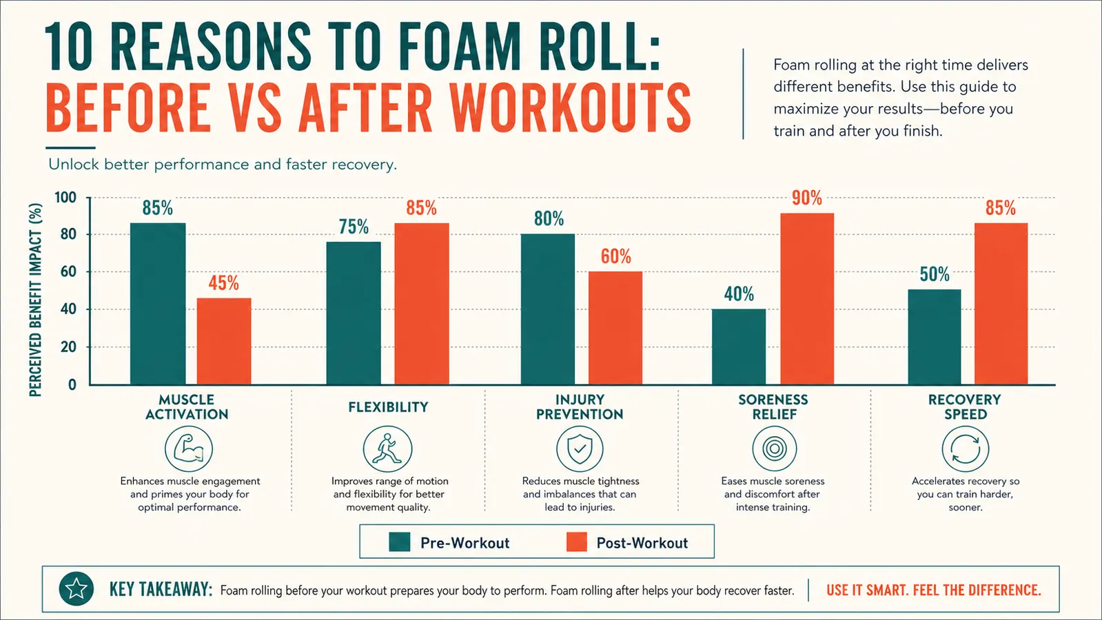 Diagram showing blood flow increase in muscle tissue before and after foam rolling
