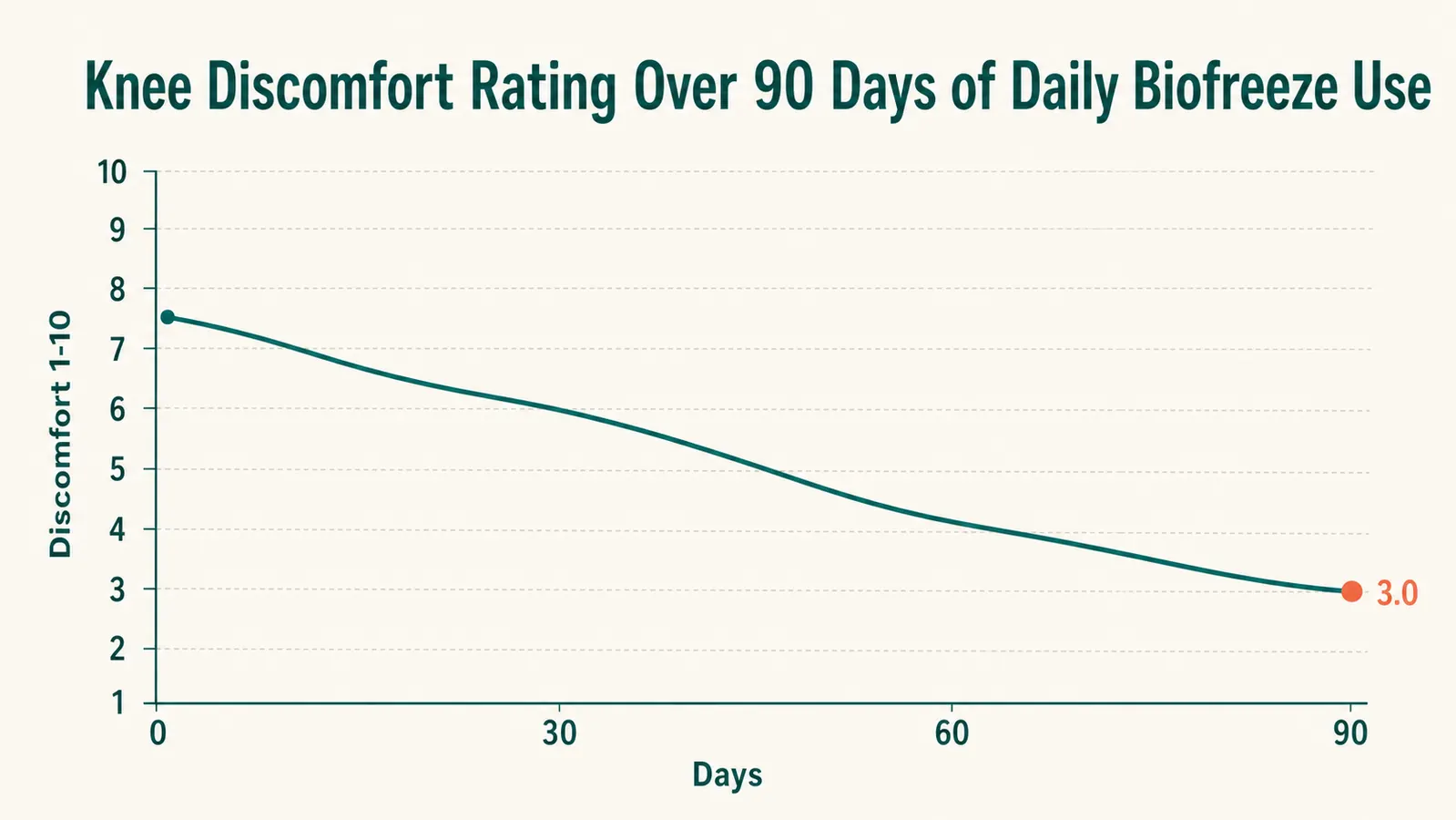 Side-by-side chart comparing menthol concentration in Biofreeze Professional versus standard Biofreeze retail formula