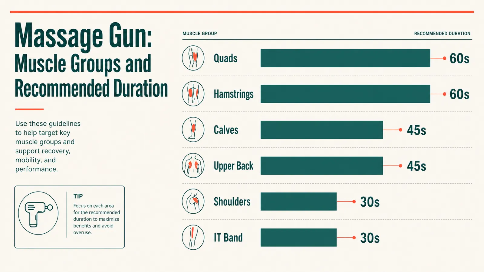 Diagram showing the five major muscle groups for massage gun use: quads, hamstrings, calves, glutes, upper back