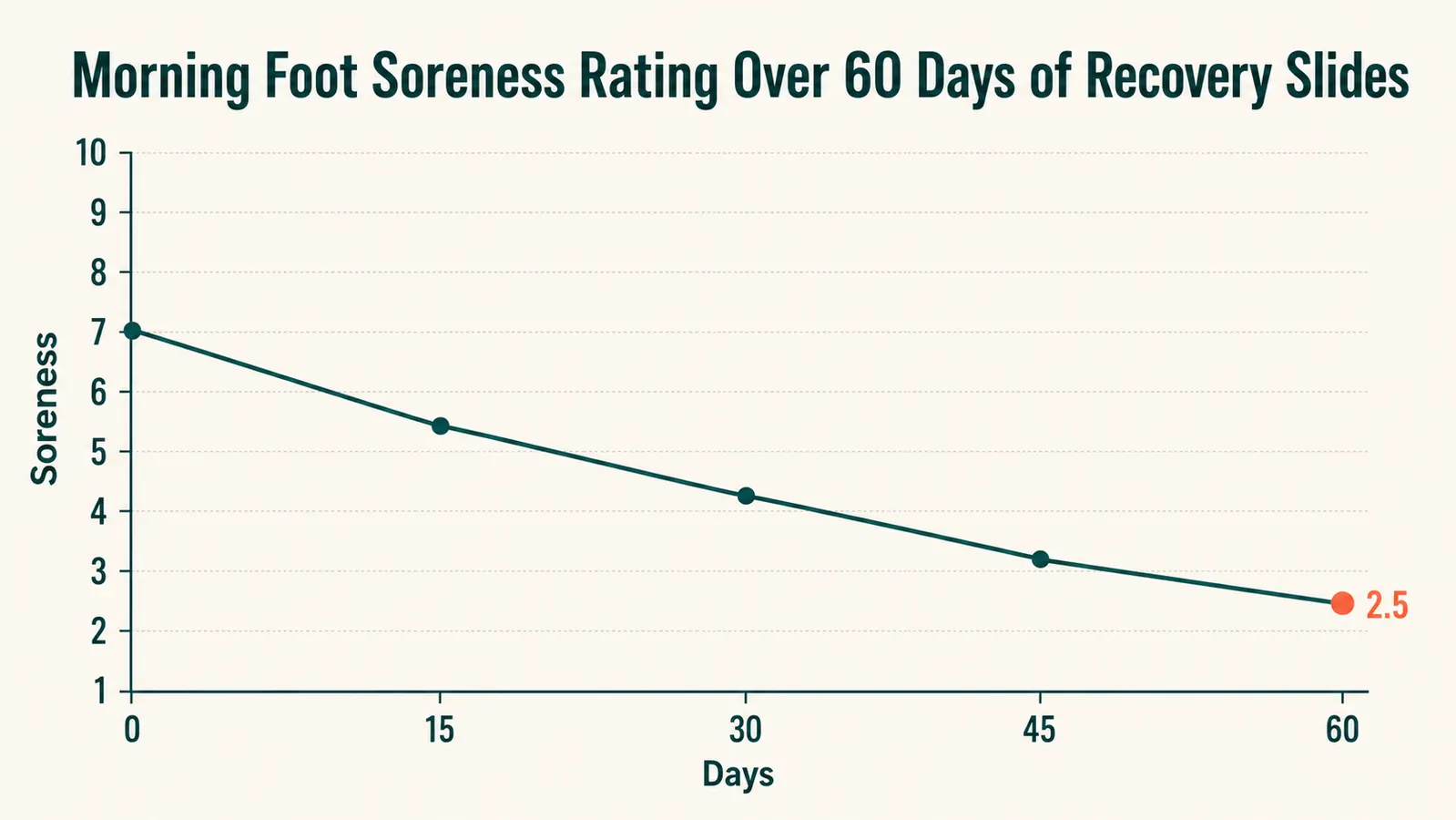 Comfort level chart comparing first week versus fifth month of OOFOS OOahh daily use