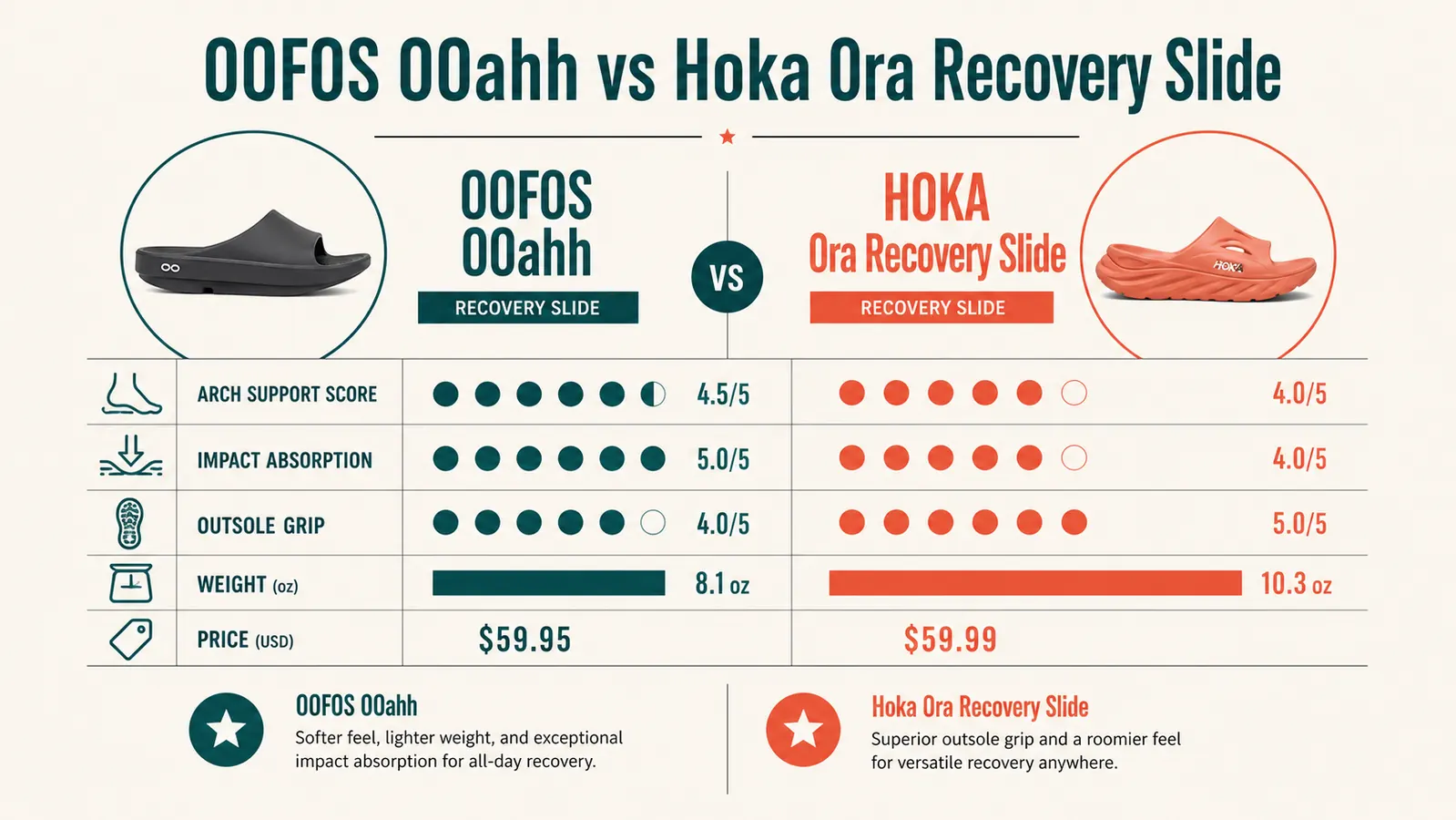 Chart comparing OOFOS vs Hoka Ora recovery slide spec ratings across cushioning, arch support, durability, and price value