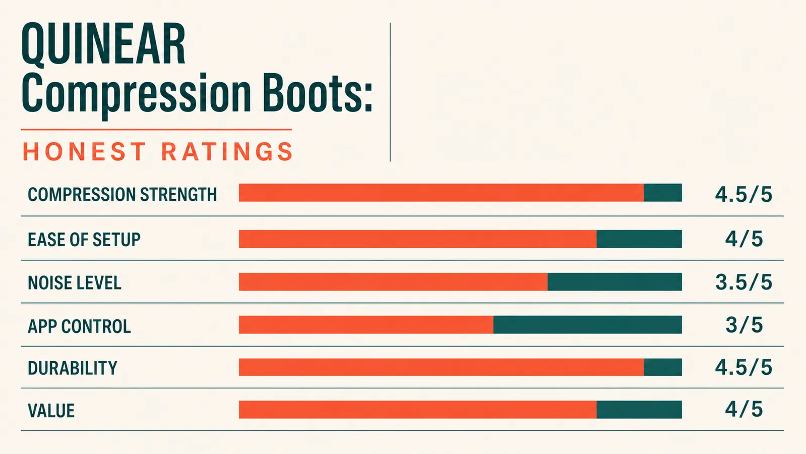 Bar chart comparing perceived recovery feel scores across four sessions: no boots, 20-min session, 30-min session, 45-min session