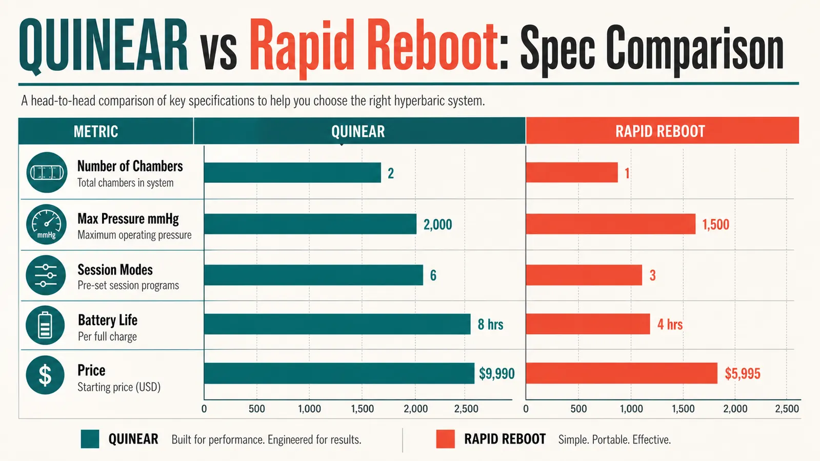 Side-by-side chart comparing QUINEAR and Rapid Reboot on chambers, pressure range, session time, and price