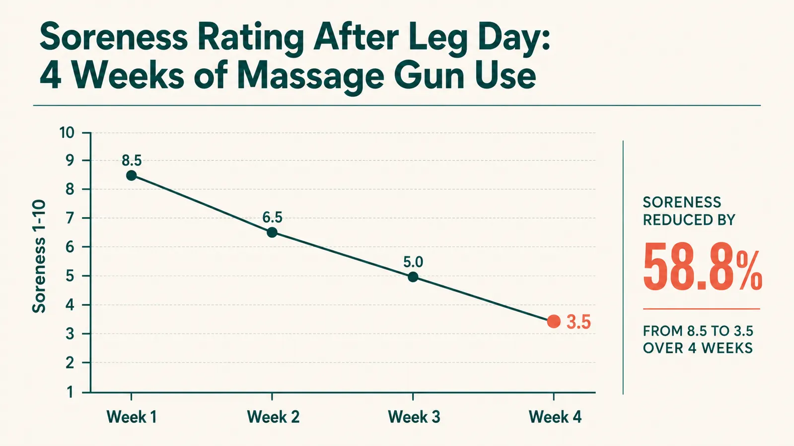 Chart showing perceived muscle soreness rating over 4 months of daily Theragun Relief use, on a scale of 1 to 10