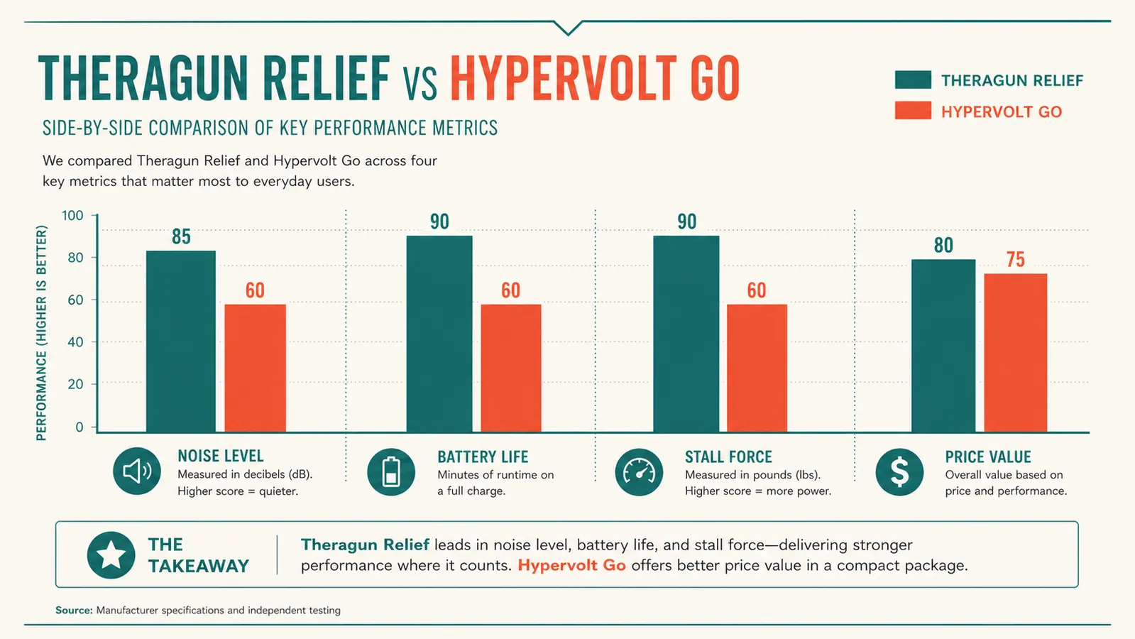 Side-by-side comparison chart of Theragun Relief and Hypervolt Go key specs