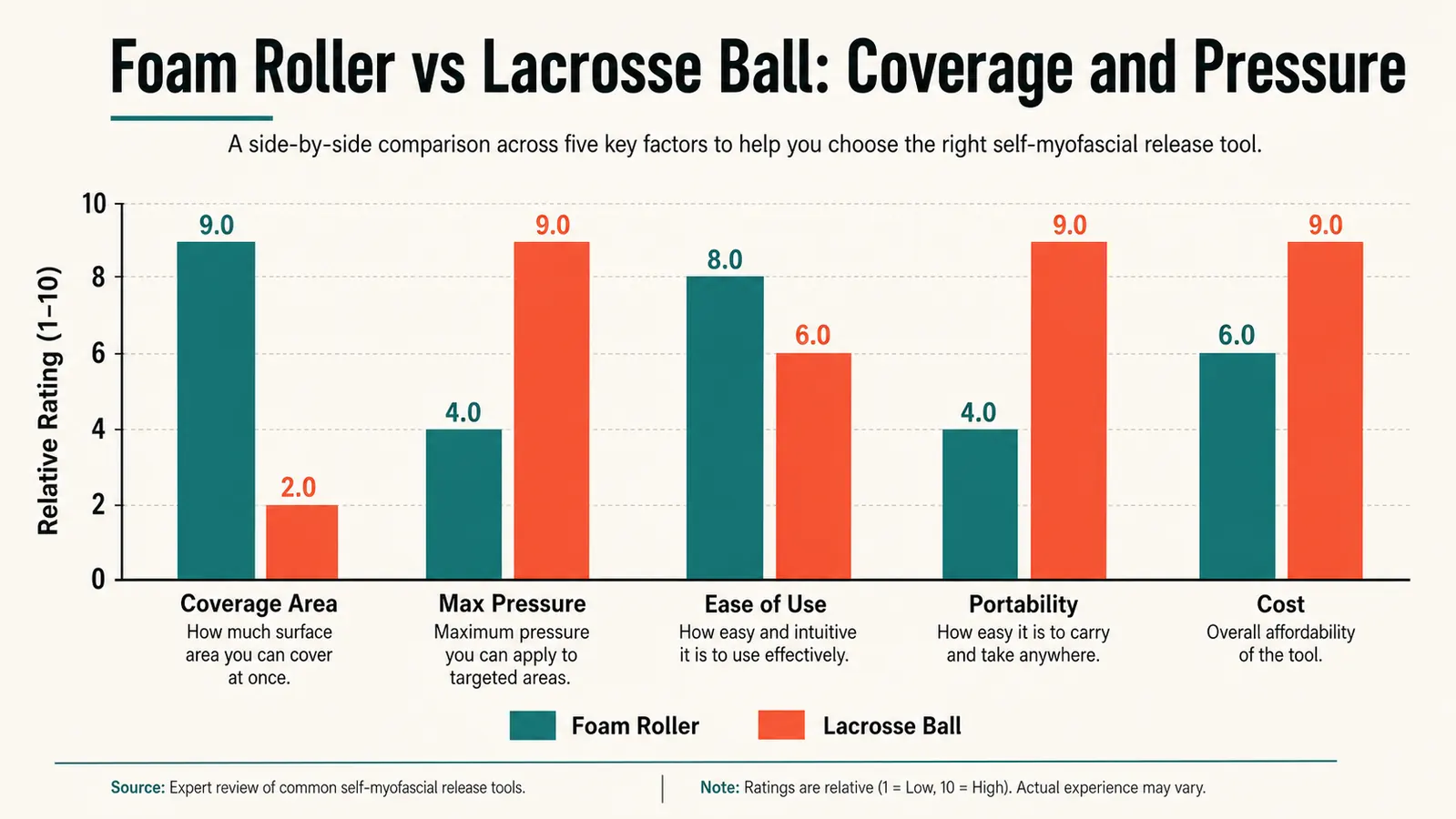 Comparison chart showing foam roller vs lacrosse ball across five recovery criteria